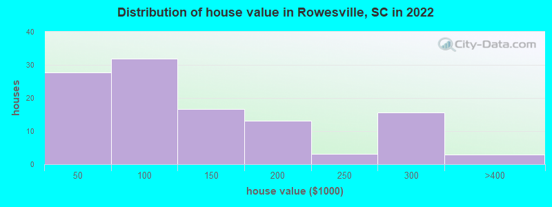 Distribution of house value in Rowesville, SC in 2022