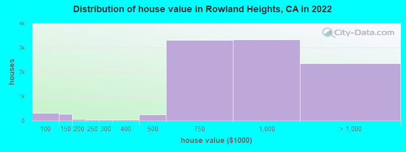 Distribution of house value in Rowland Heights, CA in 2019