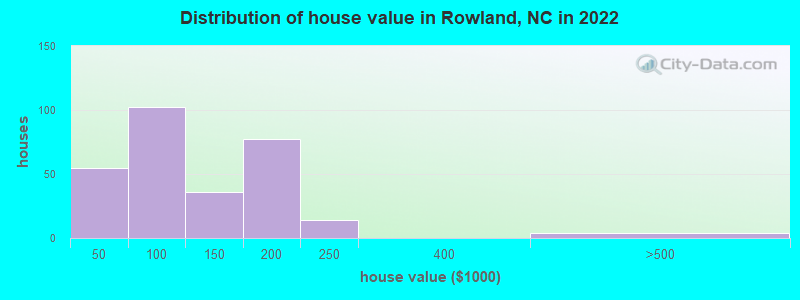 Distribution of house value in Rowland, NC in 2022