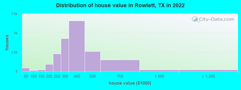 Distribution of house value in Rowlett, TX in 2021