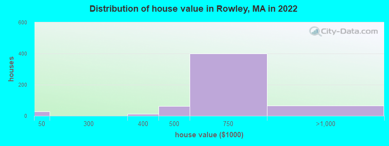 Distribution of house value in Rowley, MA in 2022