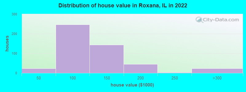 Distribution of house value in Roxana, IL in 2019