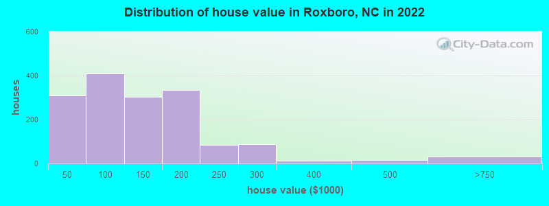 Distribution of house value in Roxboro, NC in 2022