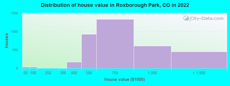 Distribution of house value in Roxborough Park, CO in 2022
