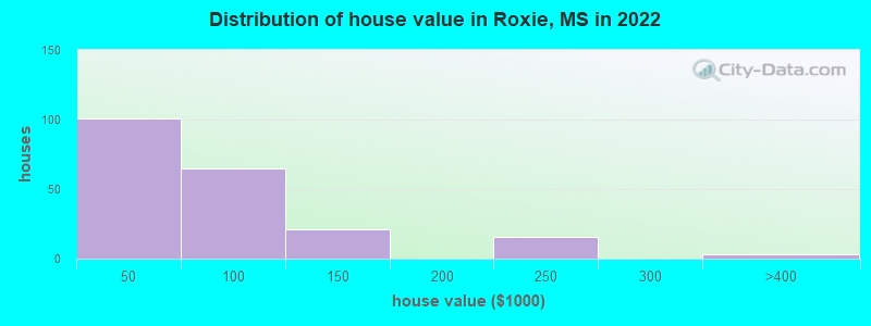 Distribution of house value in Roxie, MS in 2022