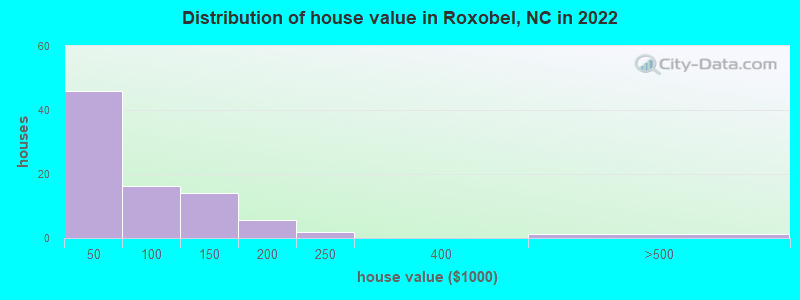Distribution of house value in Roxobel, NC in 2022