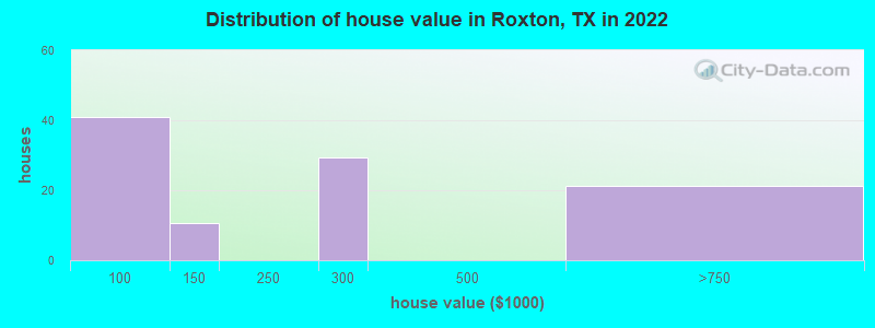 Distribution of house value in Roxton, TX in 2022