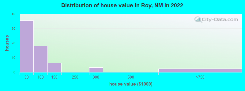 Distribution of house value in Roy, NM in 2022