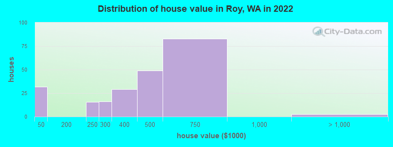 Distribution of house value in Roy, WA in 2019