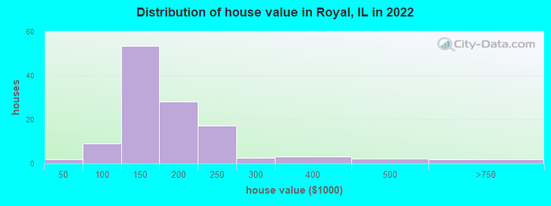 Distribution of house value in Royal, IL in 2021