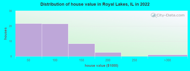 Distribution of house value in Royal Lakes, IL in 2022