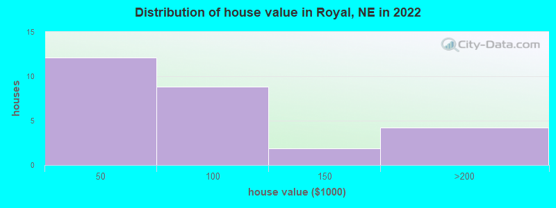 Distribution of house value in Royal, NE in 2022