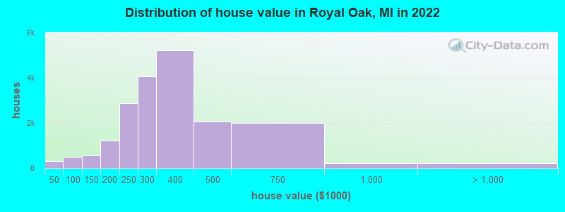 Distribution of house value in Royal Oak, MI in 2019