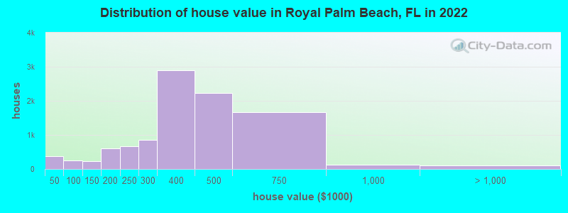 Distribution of house value in Royal Palm Beach, FL in 2022