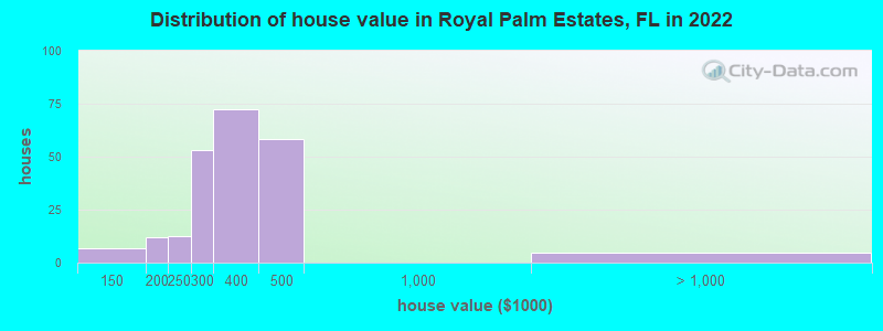 Distribution of house value in Royal Palm Estates, FL in 2019