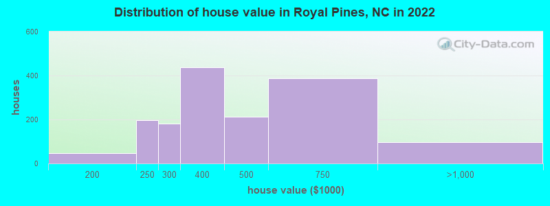Distribution of house value in Royal Pines, NC in 2022