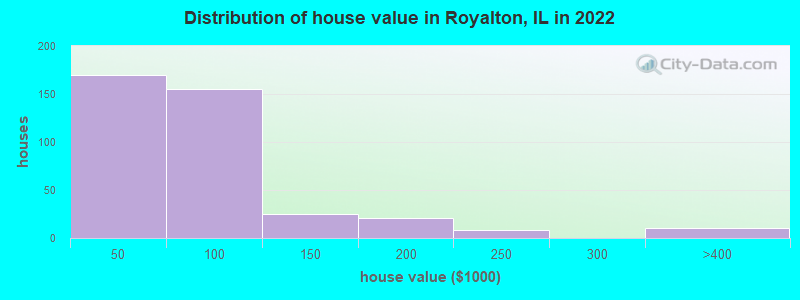 Distribution of house value in Royalton, IL in 2022