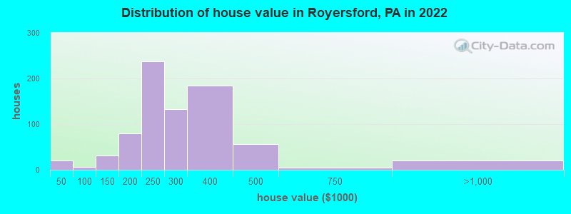 Distribution of house value in Royersford, PA in 2022
