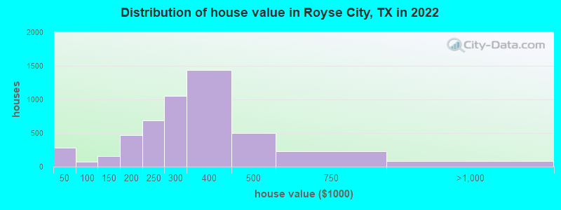 Distribution of house value in Royse City, TX in 2022