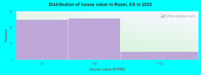 Distribution of house value in Rozel, KS in 2022