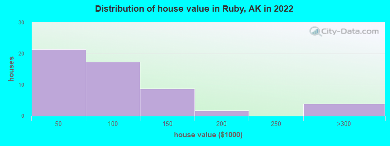 Distribution of house value in Ruby, AK in 2022