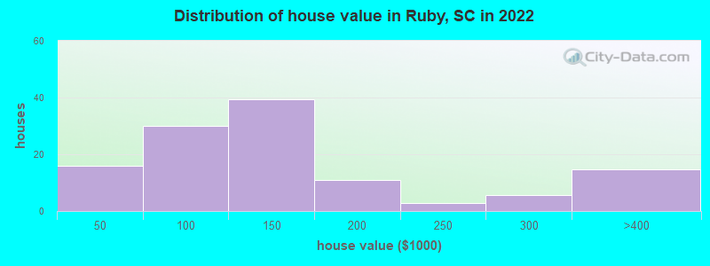 Distribution of house value in Ruby, SC in 2022