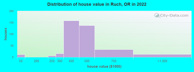 Distribution of house value in Ruch, OR in 2022
