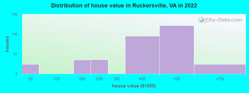 Distribution of house value in Ruckersville, VA in 2019
