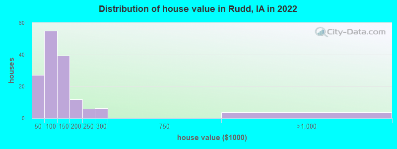 Distribution of house value in Rudd, IA in 2022