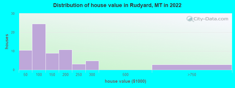 Distribution of house value in Rudyard, MT in 2022