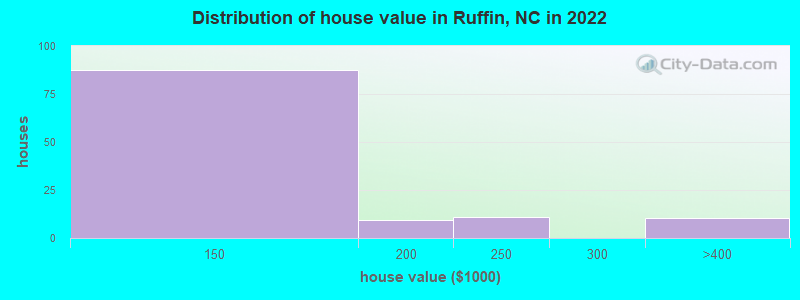 Distribution of house value in Ruffin, NC in 2022