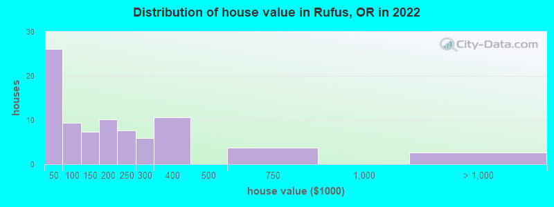 Distribution of house value in Rufus, OR in 2022