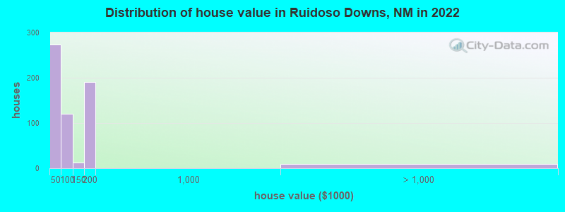 Distribution of house value in Ruidoso Downs, NM in 2019