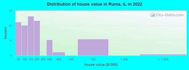 Distribution of house value in Ruma, IL in 2022