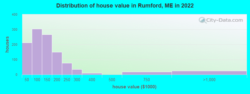 Distribution of house value in Rumford, ME in 2022