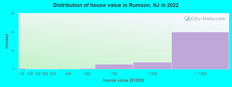 Distribution of house value in Rumson, NJ in 2021