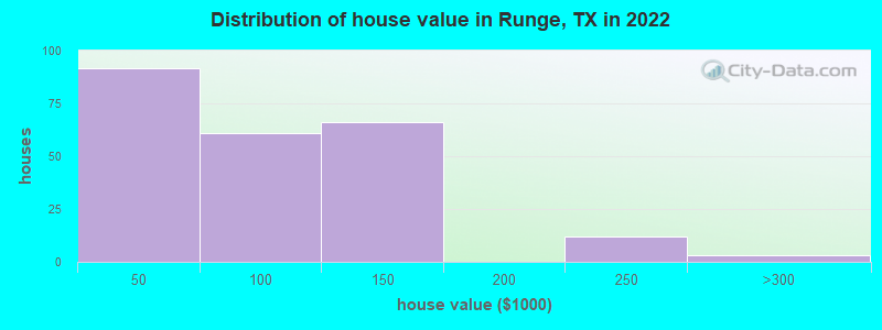 Distribution of house value in Runge, TX in 2022