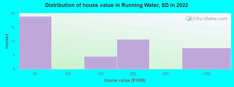 Distribution of house value in Running Water, SD in 2021