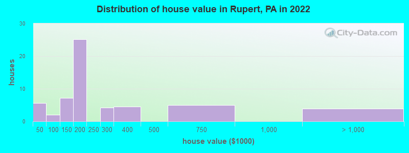 Distribution of house value in Rupert, PA in 2022