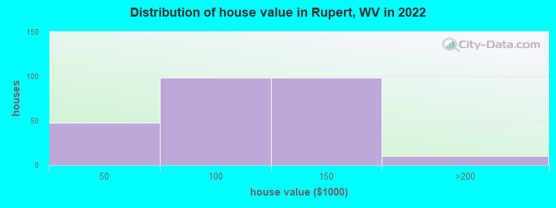 Distribution of house value in Rupert, WV in 2021