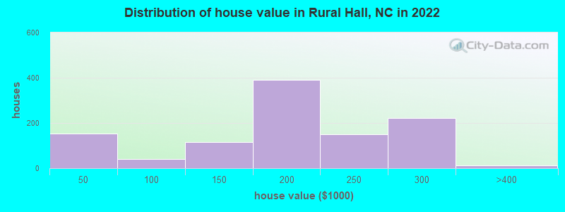 Distribution of house value in Rural Hall, NC in 2022