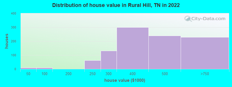 Distribution of house value in Rural Hill, TN in 2022