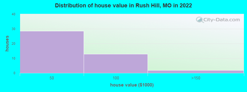 Distribution of house value in Rush Hill, MO in 2022