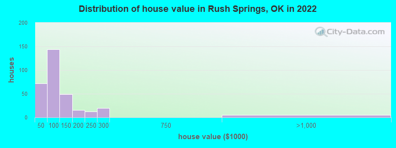 Distribution of house value in Rush Springs, OK in 2019