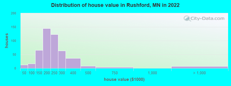 Distribution of house value in Rushford, MN in 2022