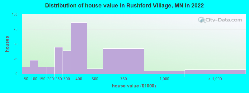 Distribution of house value in Rushford Village, MN in 2022