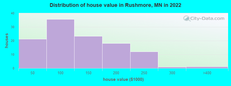 Distribution of house value in Rushmore, MN in 2022