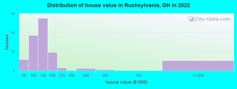 Distribution of house value in Rushsylvania, OH in 2022
