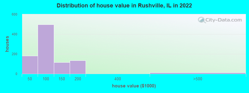Distribution of house value in Rushville, IL in 2022