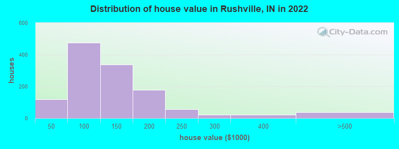 Distribution of house value in Rushville, IN in 2022